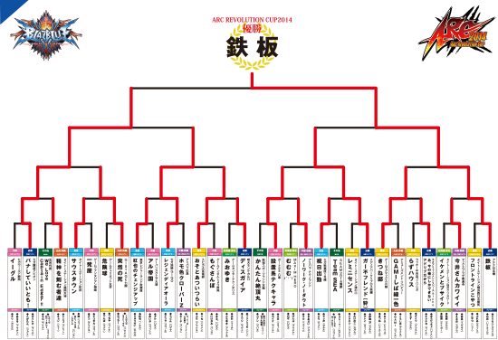 BLAZBLUE CHRONOPHANTASMA 結果
