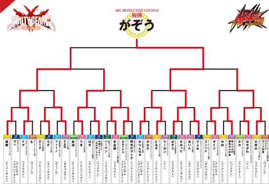GUILTY GEAR Xrd－SIGN－ 結果