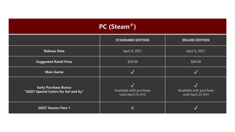 Guilty Gear: Strive takes over Steam chart, debuting both in 1st