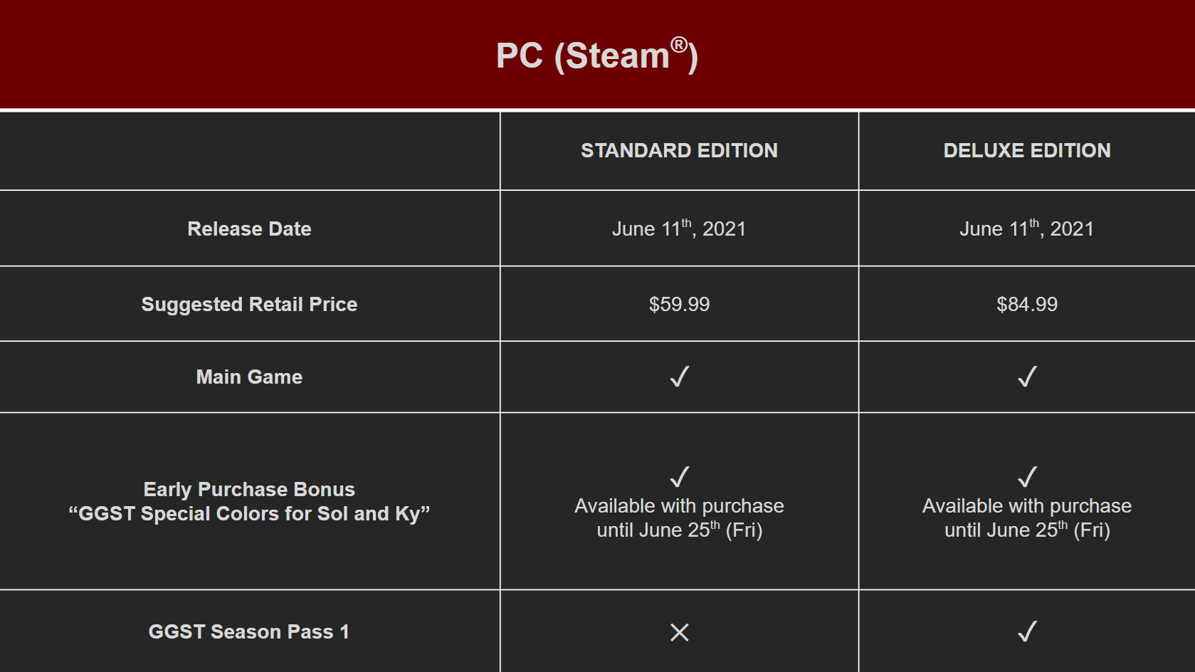 Guilty Gear: Strive takes over Steam chart, debuting both in 1st